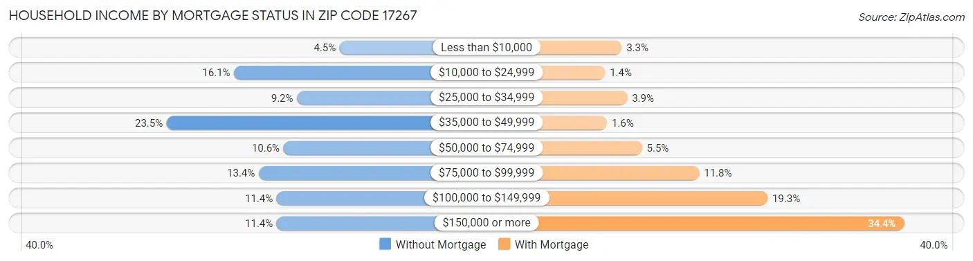Household Income by Mortgage Status in Zip Code 17267