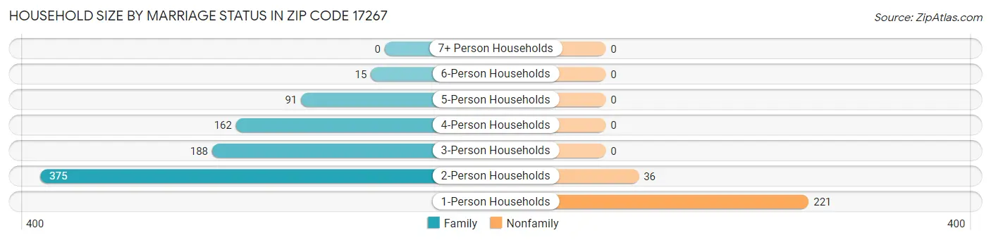 Household Size by Marriage Status in Zip Code 17267