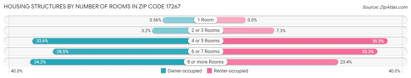 Housing Structures by Number of Rooms in Zip Code 17267
