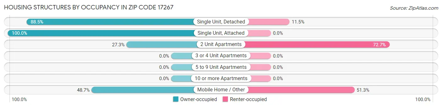 Housing Structures by Occupancy in Zip Code 17267