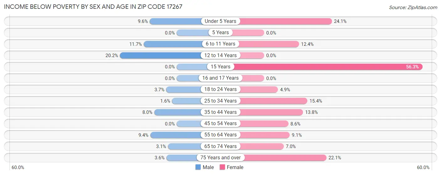 Income Below Poverty by Sex and Age in Zip Code 17267