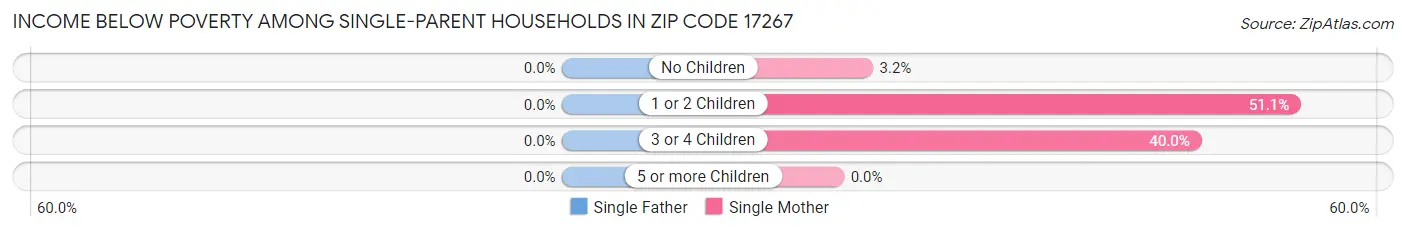 Income Below Poverty Among Single-Parent Households in Zip Code 17267