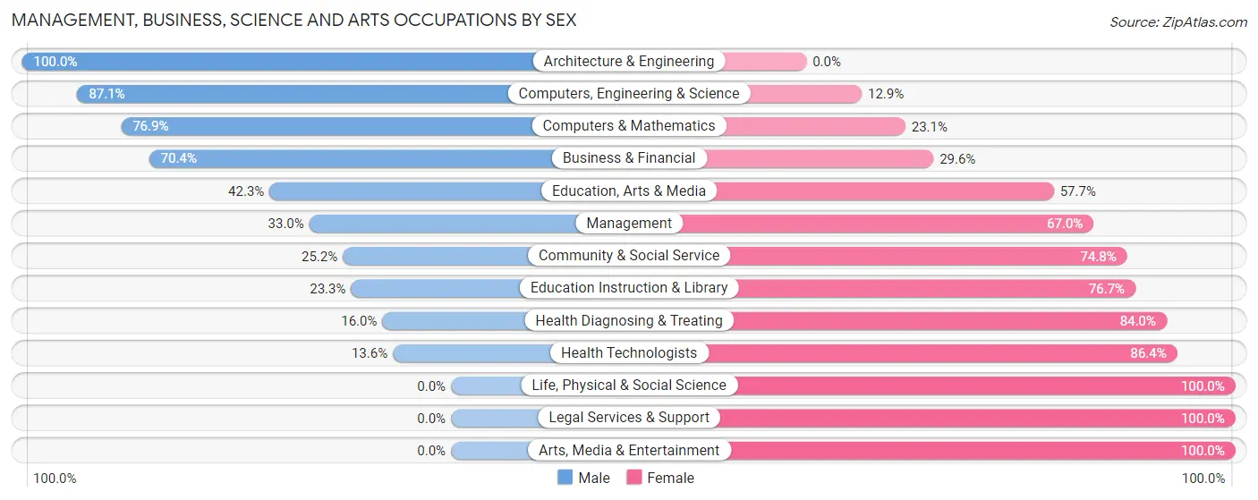 Management, Business, Science and Arts Occupations by Sex in Zip Code 17267