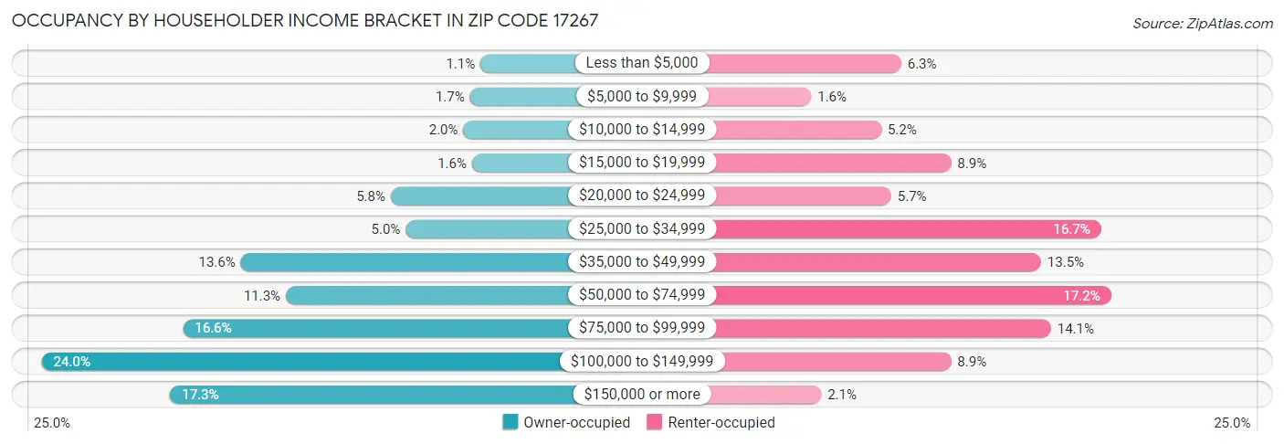 Occupancy by Householder Income Bracket in Zip Code 17267