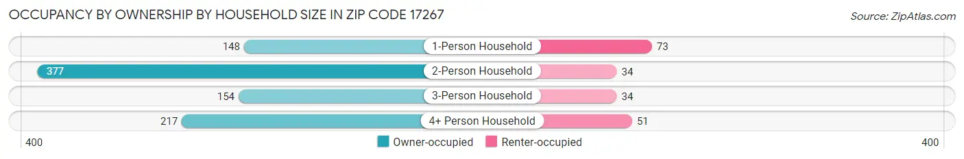Occupancy by Ownership by Household Size in Zip Code 17267