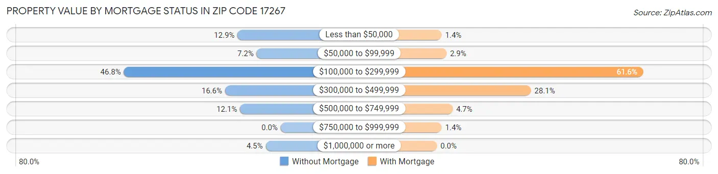 Property Value by Mortgage Status in Zip Code 17267