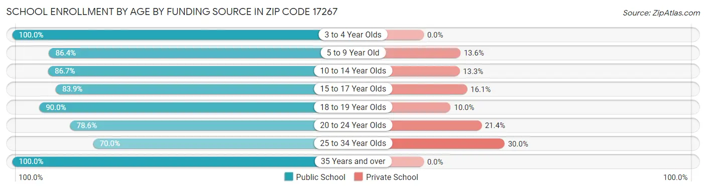 School Enrollment by Age by Funding Source in Zip Code 17267