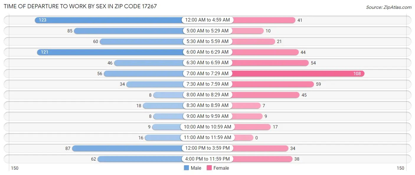 Time of Departure to Work by Sex in Zip Code 17267