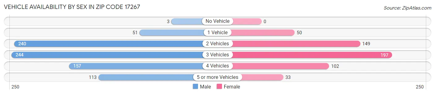 Vehicle Availability by Sex in Zip Code 17267