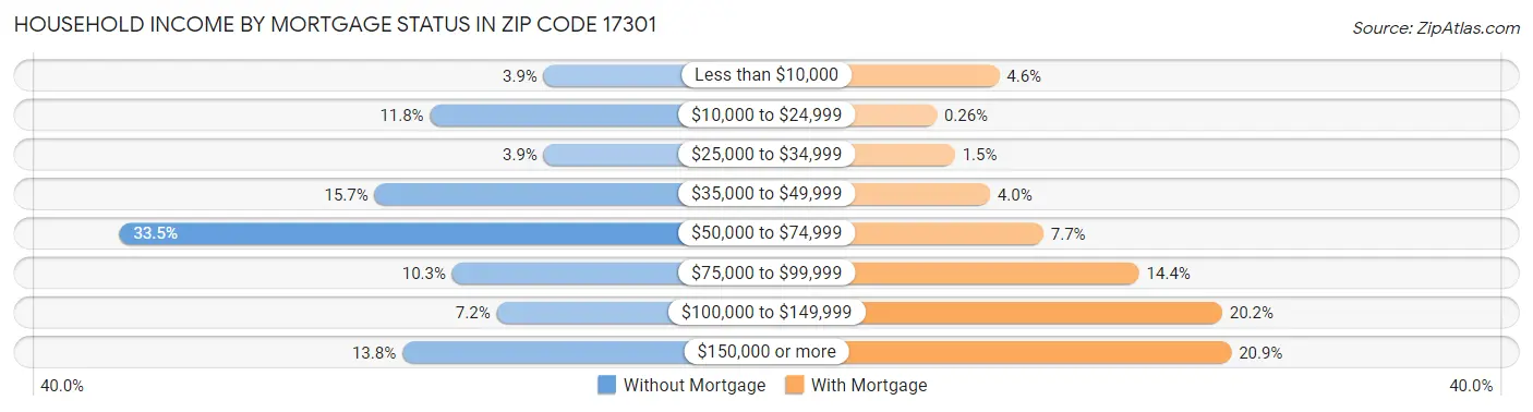 Household Income by Mortgage Status in Zip Code 17301