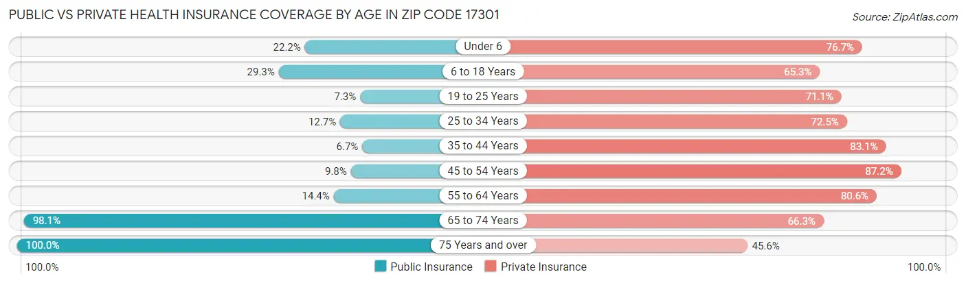 Public vs Private Health Insurance Coverage by Age in Zip Code 17301