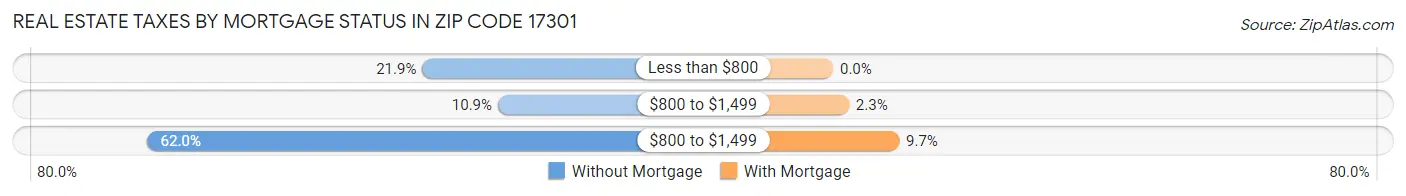 Real Estate Taxes by Mortgage Status in Zip Code 17301