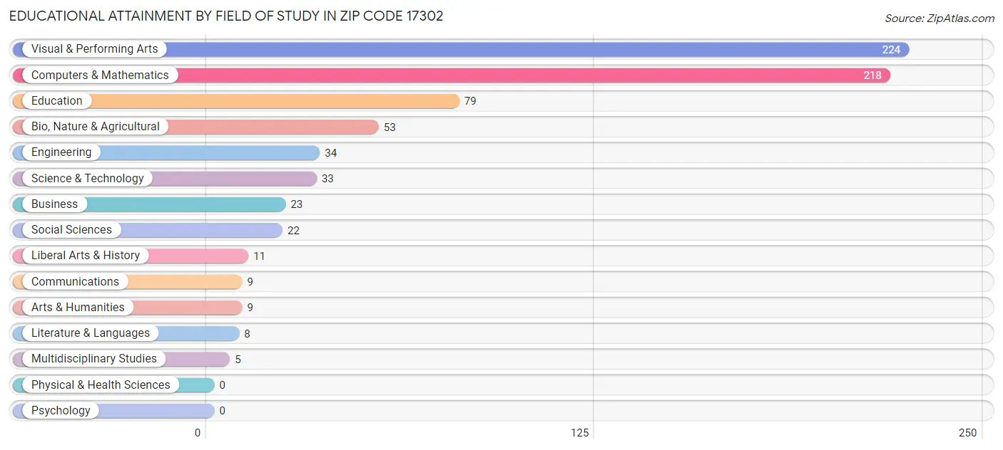Educational Attainment by Field of Study in Zip Code 17302
