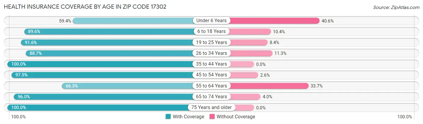 Health Insurance Coverage by Age in Zip Code 17302