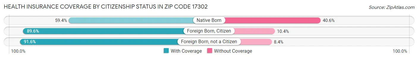 Health Insurance Coverage by Citizenship Status in Zip Code 17302