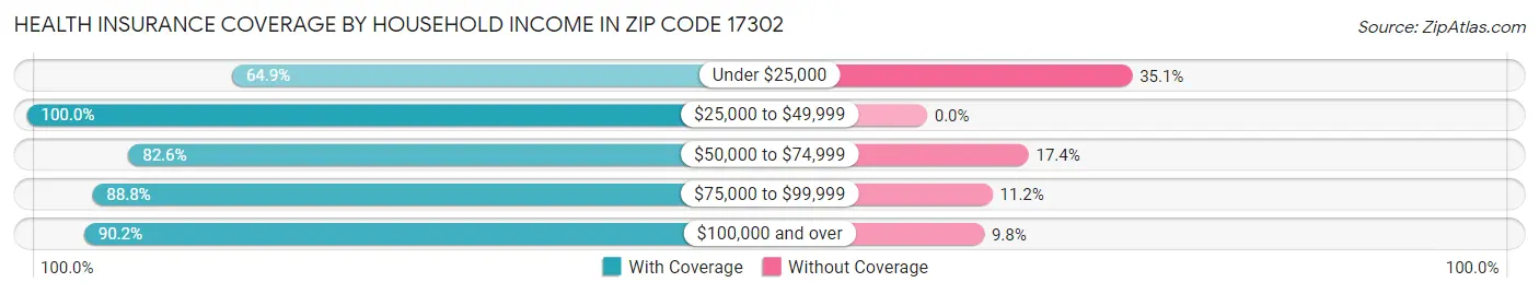 Health Insurance Coverage by Household Income in Zip Code 17302
