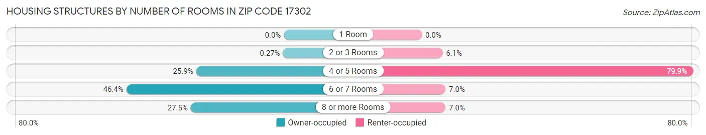 Housing Structures by Number of Rooms in Zip Code 17302