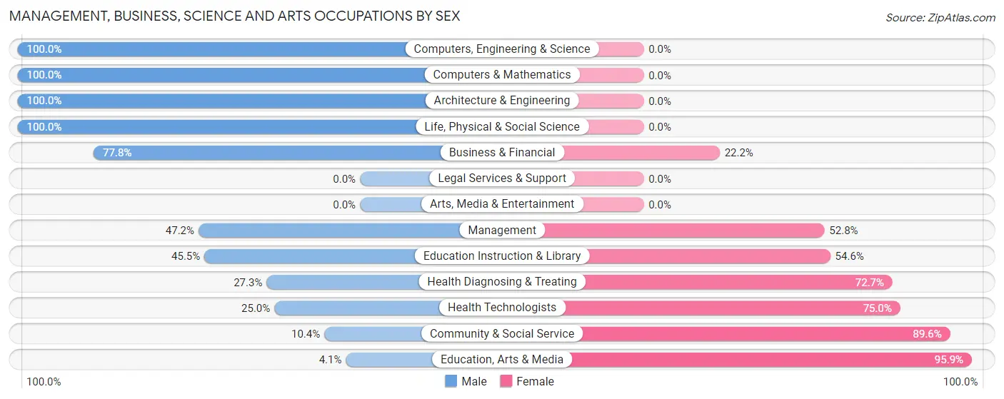 Management, Business, Science and Arts Occupations by Sex in Zip Code 17302