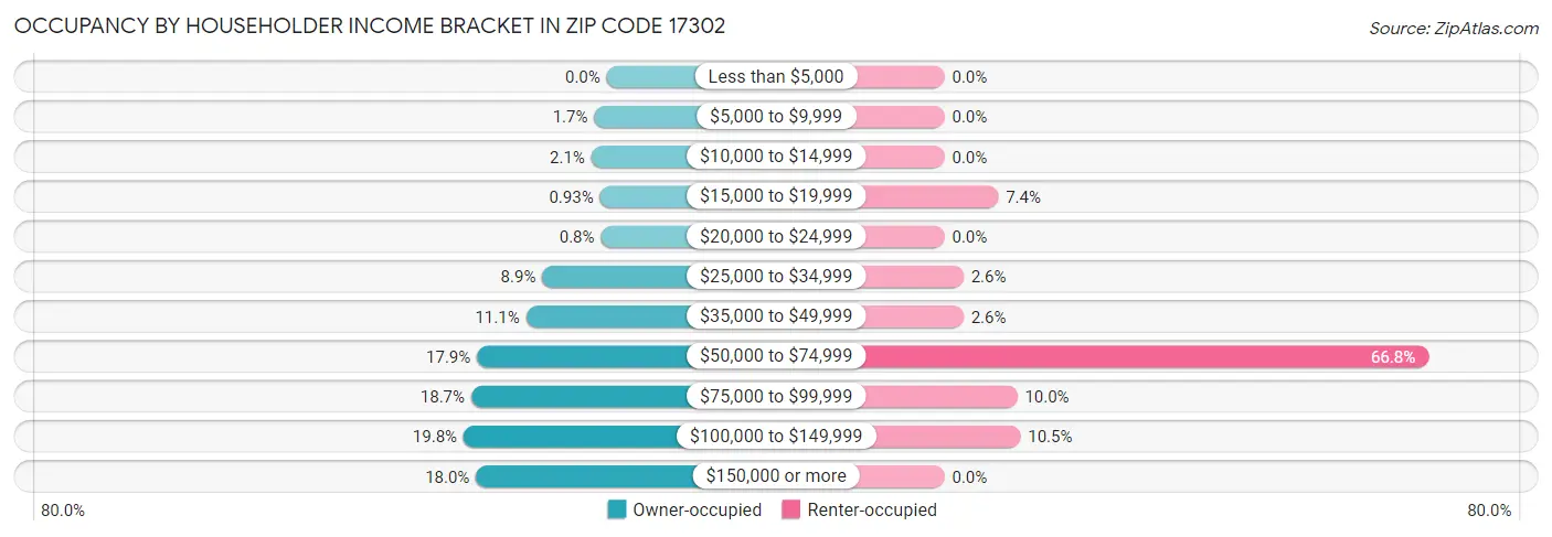 Occupancy by Householder Income Bracket in Zip Code 17302