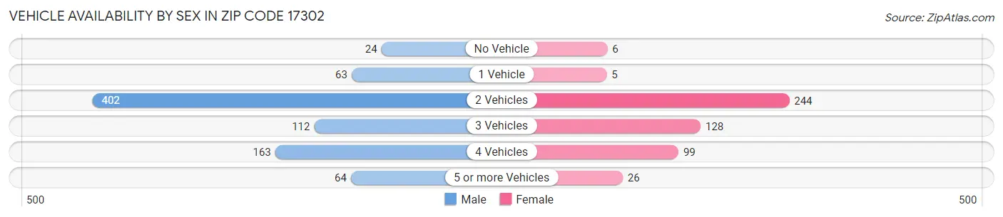 Vehicle Availability by Sex in Zip Code 17302