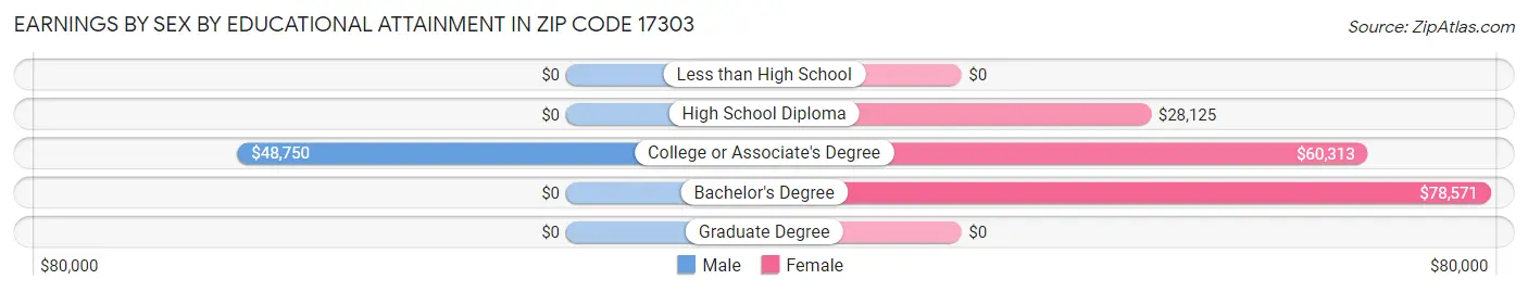 Earnings by Sex by Educational Attainment in Zip Code 17303