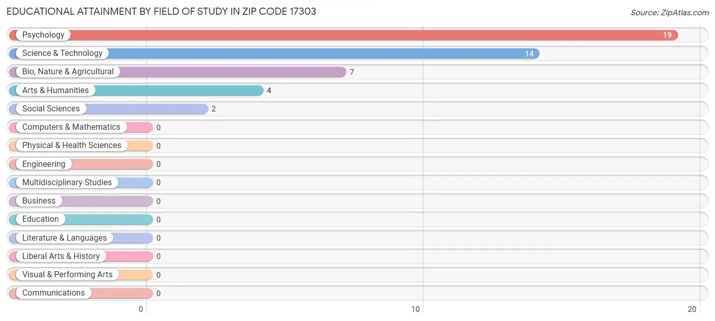 Educational Attainment by Field of Study in Zip Code 17303
