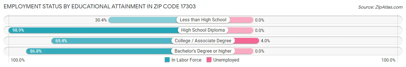 Employment Status by Educational Attainment in Zip Code 17303