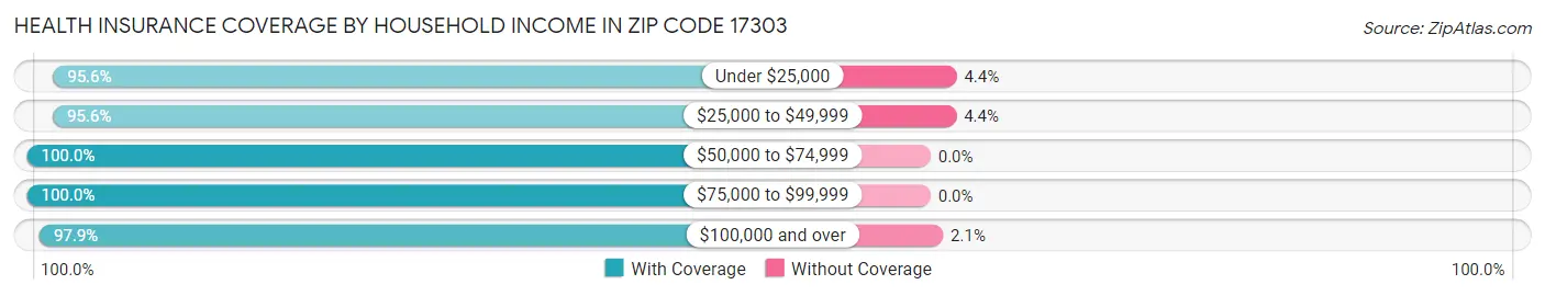 Health Insurance Coverage by Household Income in Zip Code 17303