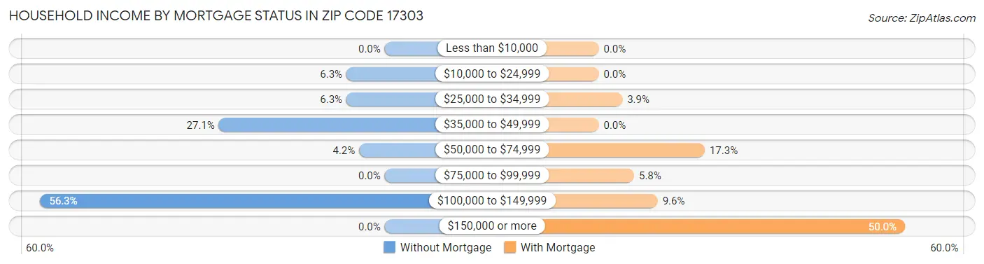 Household Income by Mortgage Status in Zip Code 17303