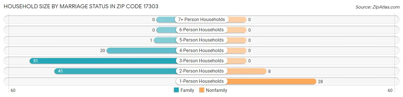 Household Size by Marriage Status in Zip Code 17303