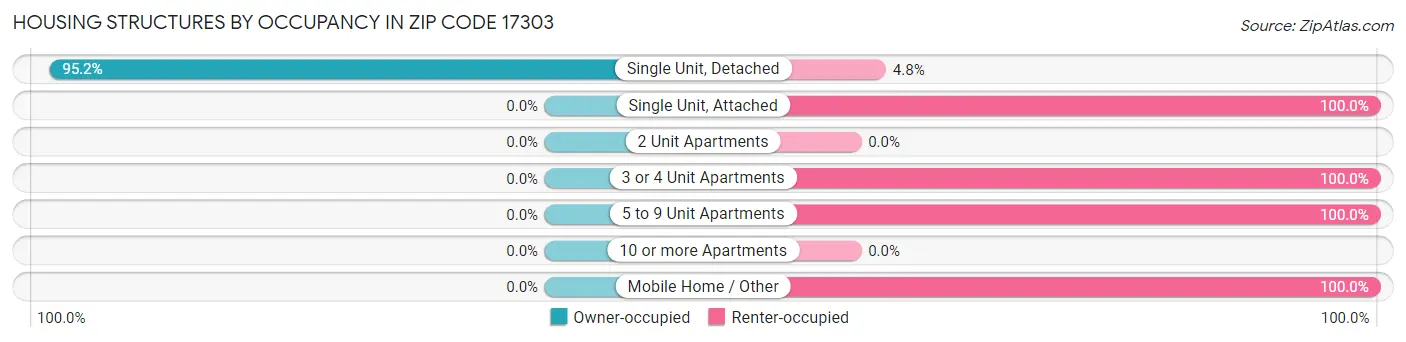 Housing Structures by Occupancy in Zip Code 17303