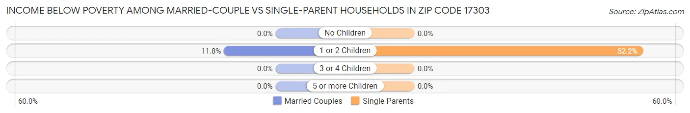 Income Below Poverty Among Married-Couple vs Single-Parent Households in Zip Code 17303