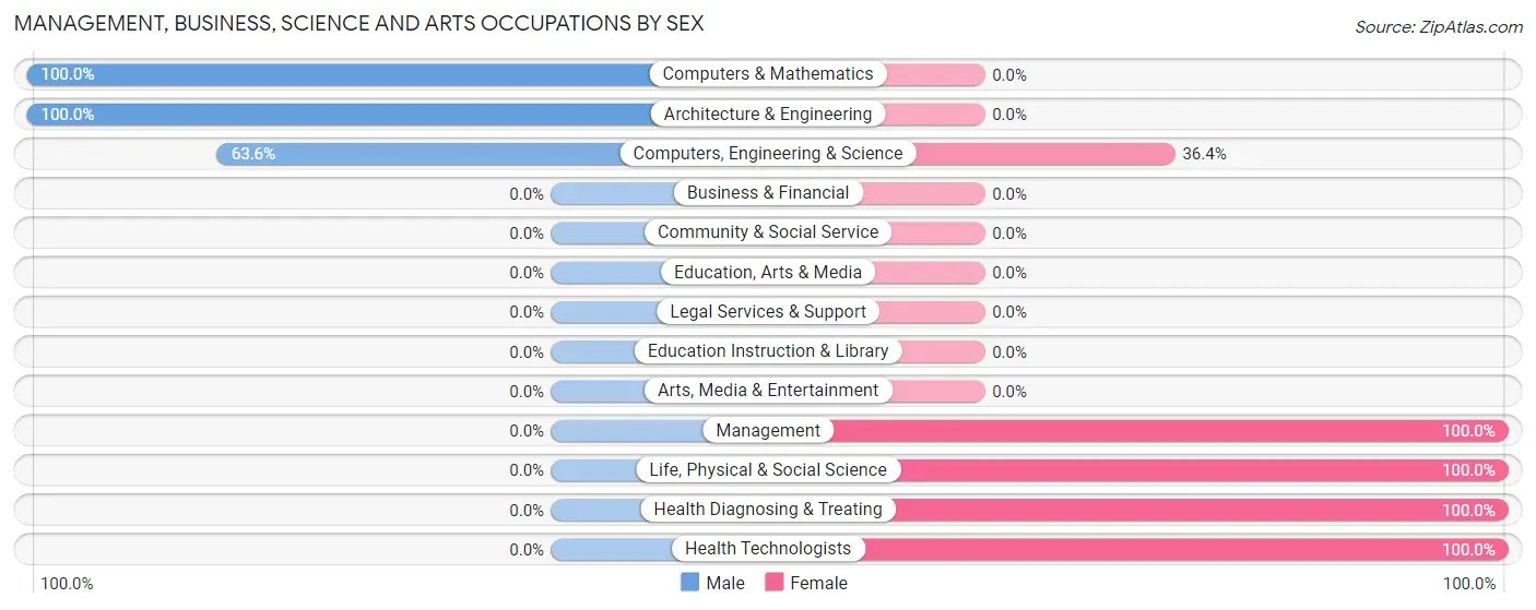 Management, Business, Science and Arts Occupations by Sex in Zip Code 17303