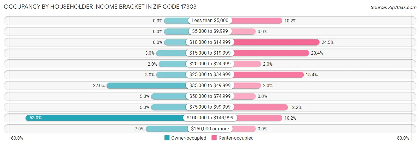 Occupancy by Householder Income Bracket in Zip Code 17303