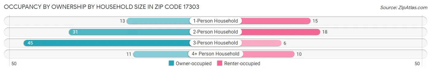 Occupancy by Ownership by Household Size in Zip Code 17303