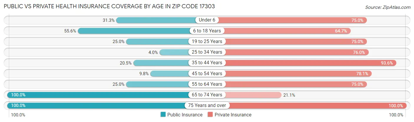 Public vs Private Health Insurance Coverage by Age in Zip Code 17303