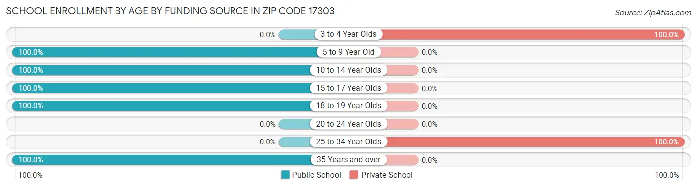 School Enrollment by Age by Funding Source in Zip Code 17303