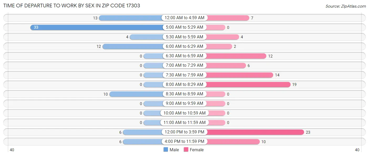 Time of Departure to Work by Sex in Zip Code 17303