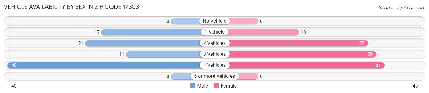 Vehicle Availability by Sex in Zip Code 17303