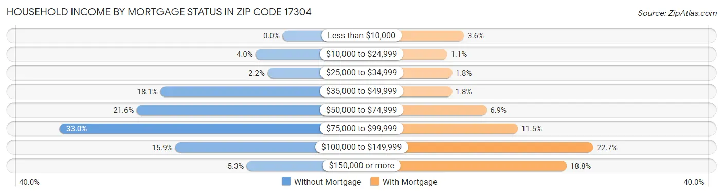 Household Income by Mortgage Status in Zip Code 17304