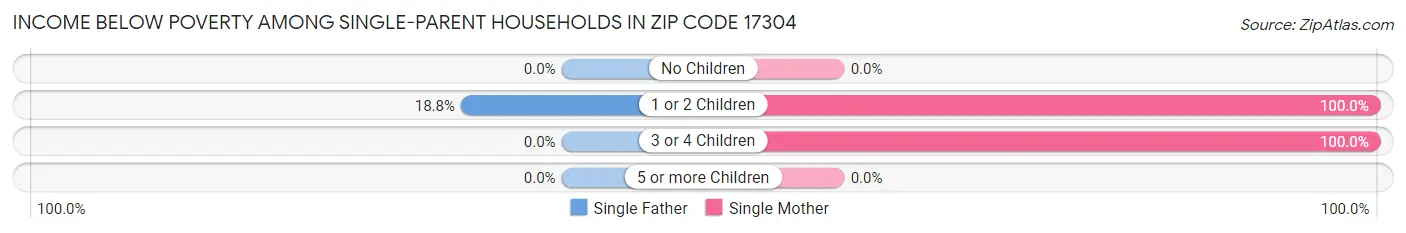 Income Below Poverty Among Single-Parent Households in Zip Code 17304