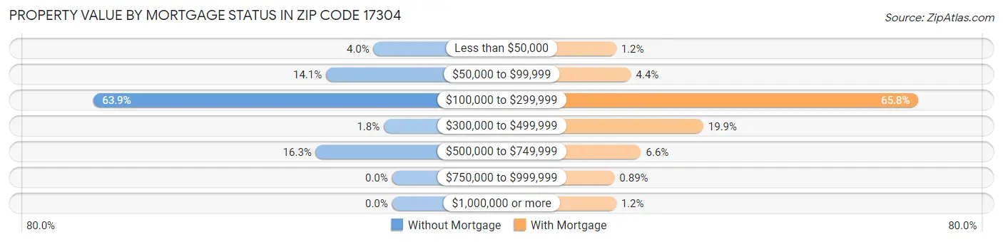 Property Value by Mortgage Status in Zip Code 17304