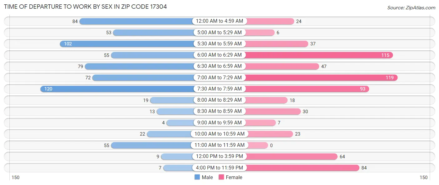 Time of Departure to Work by Sex in Zip Code 17304