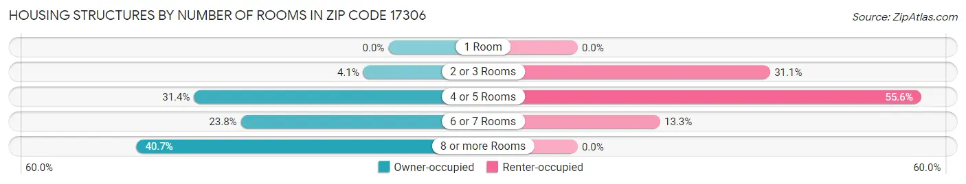 Housing Structures by Number of Rooms in Zip Code 17306