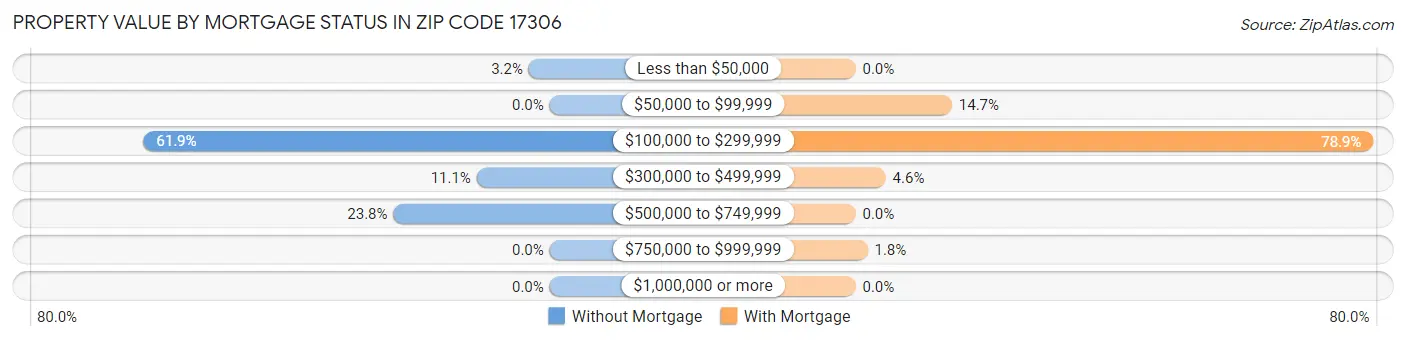 Property Value by Mortgage Status in Zip Code 17306