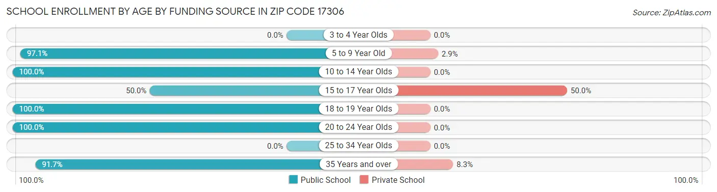 School Enrollment by Age by Funding Source in Zip Code 17306