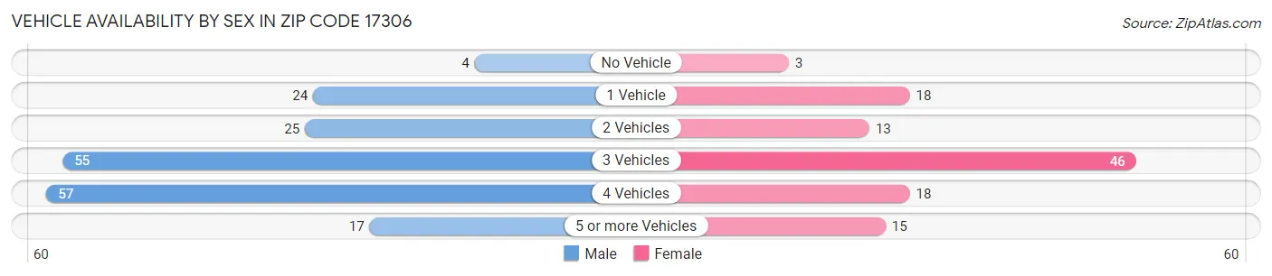Vehicle Availability by Sex in Zip Code 17306