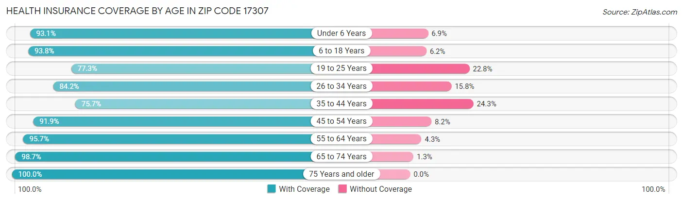 Health Insurance Coverage by Age in Zip Code 17307