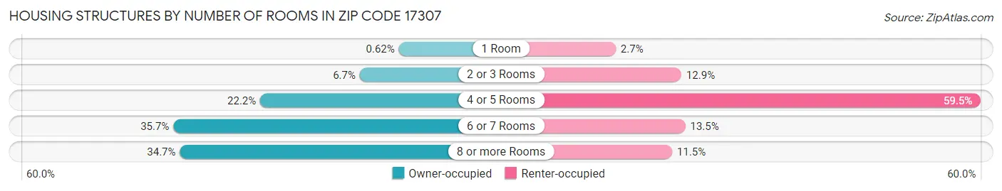 Housing Structures by Number of Rooms in Zip Code 17307