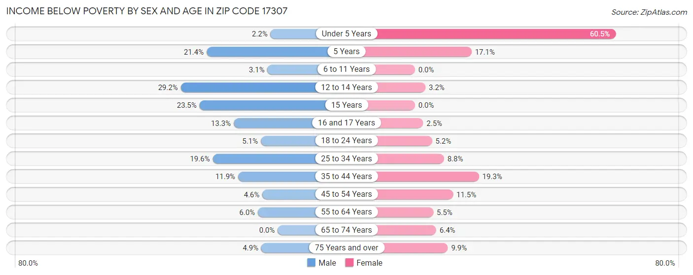 Income Below Poverty by Sex and Age in Zip Code 17307